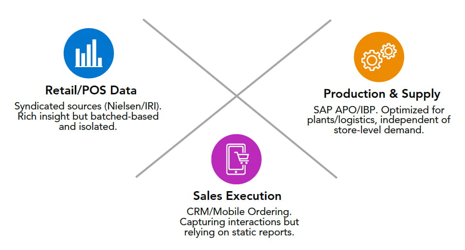 Enterprise Disconnect diagram showing Retail/POS Data, Sales Execution, and Production & Supply silos