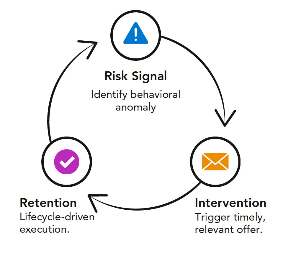 Predictive Retention Loop diagram
