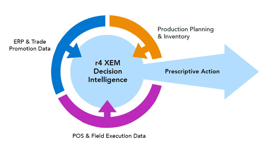 r4 XEM Decision Intelligence diagram showing ERP, POS, Production Planning feeding into Prescriptive Action