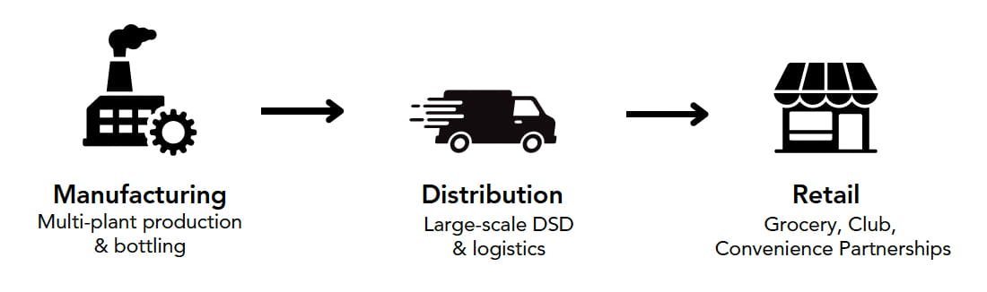 Manufacturing to Distribution to Retail supply chain flow