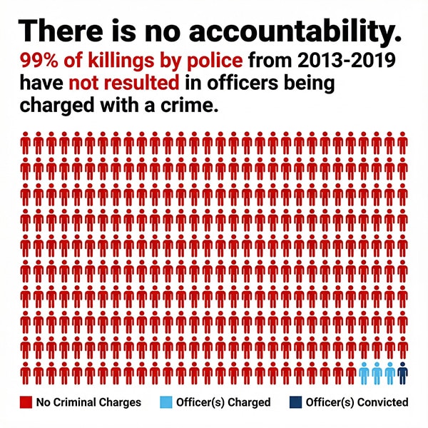 DT-infographic3 Chart of percent of police charge in police killings
