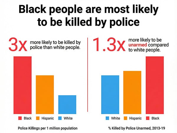 DT-infogrpahic1 Bar Chart by race and likely hood of being killed by police