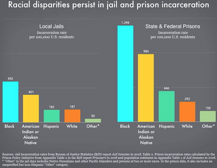 chart-prison-racial-disparities Bar Chart on Racial disparities persist in jail and prison incarcerations